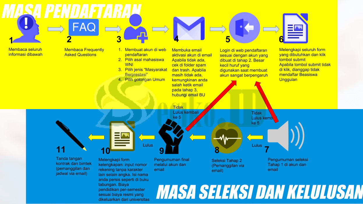 Cara Daftar Dan Persyaratan Beasiswa Unggulan Masyarakat Berprestasi