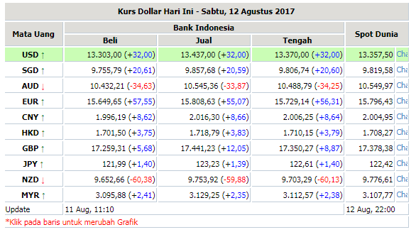 nilai2Btukar2Brupiah