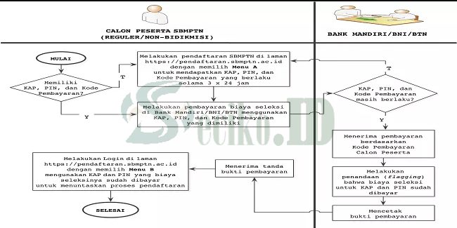 Prosedur daftar sbmptn 2018