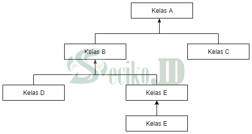 Tabel Hirarki Kelas