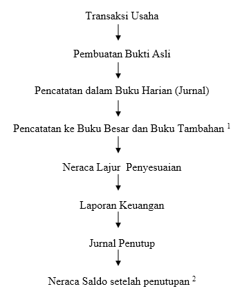 Siklus Akuntansi - Tahapan, Pengertian Dan Penjelasan Lengkap | Seciko ID